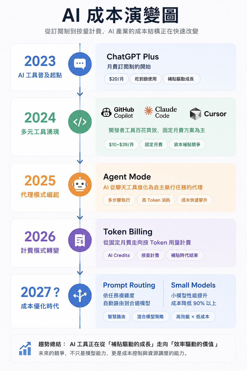 AI 成本演變圖：從 2023 年月費訂閱到 2026 年 token 計費，再到 2027 年小模型路由策略