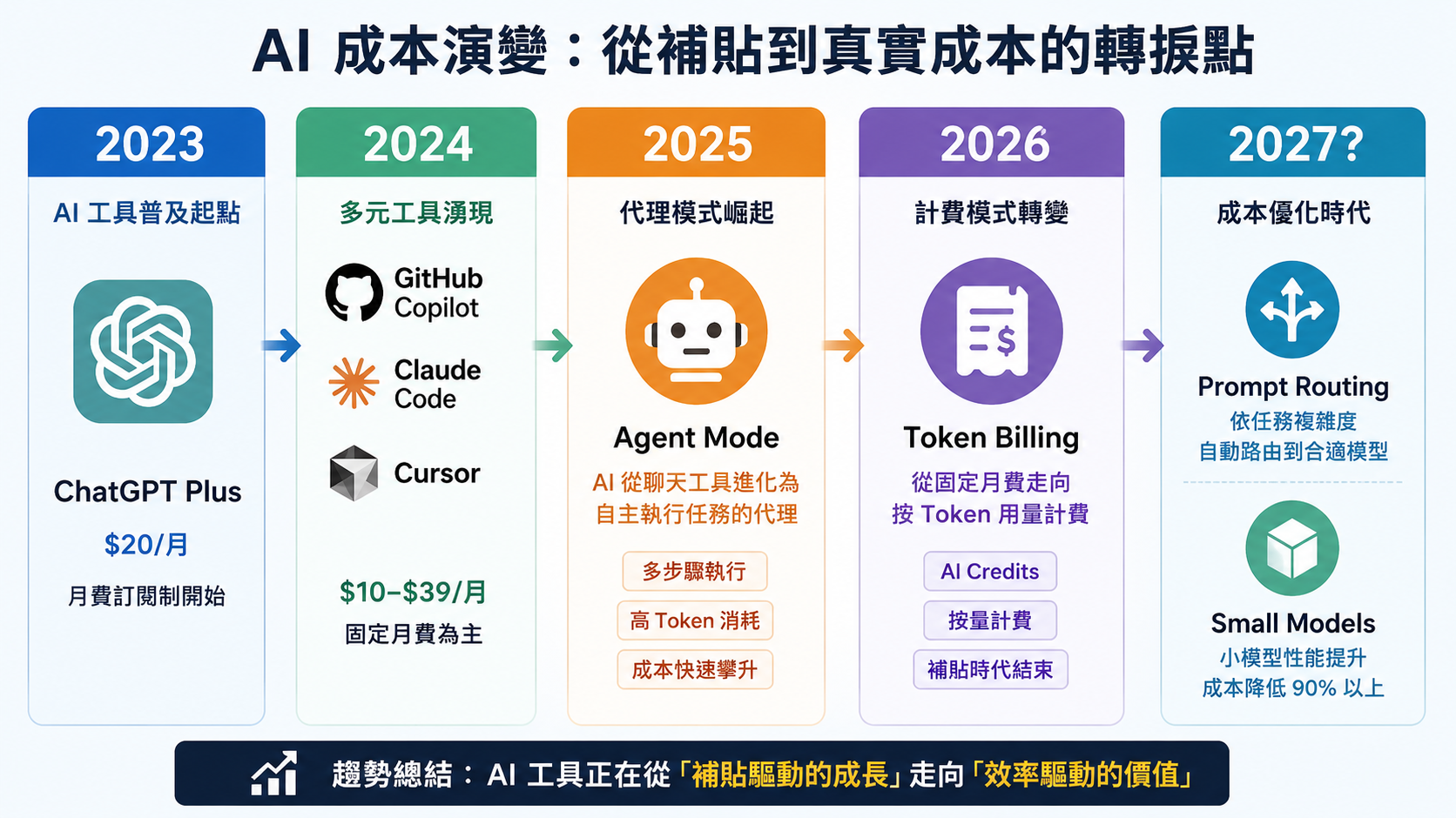 GitHub Copilot 帳單暴增 25 倍：AI 補貼時代正在結束