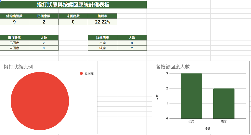 撥打結果顯示