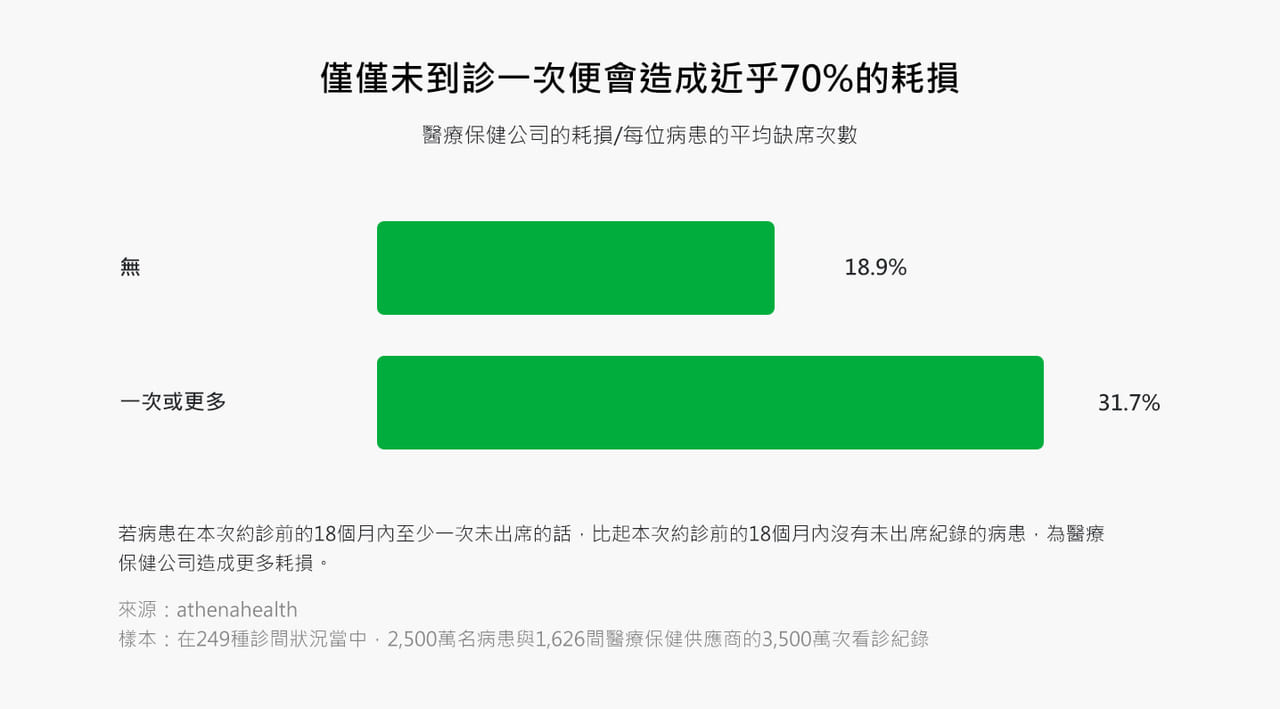 導入CRM的價值