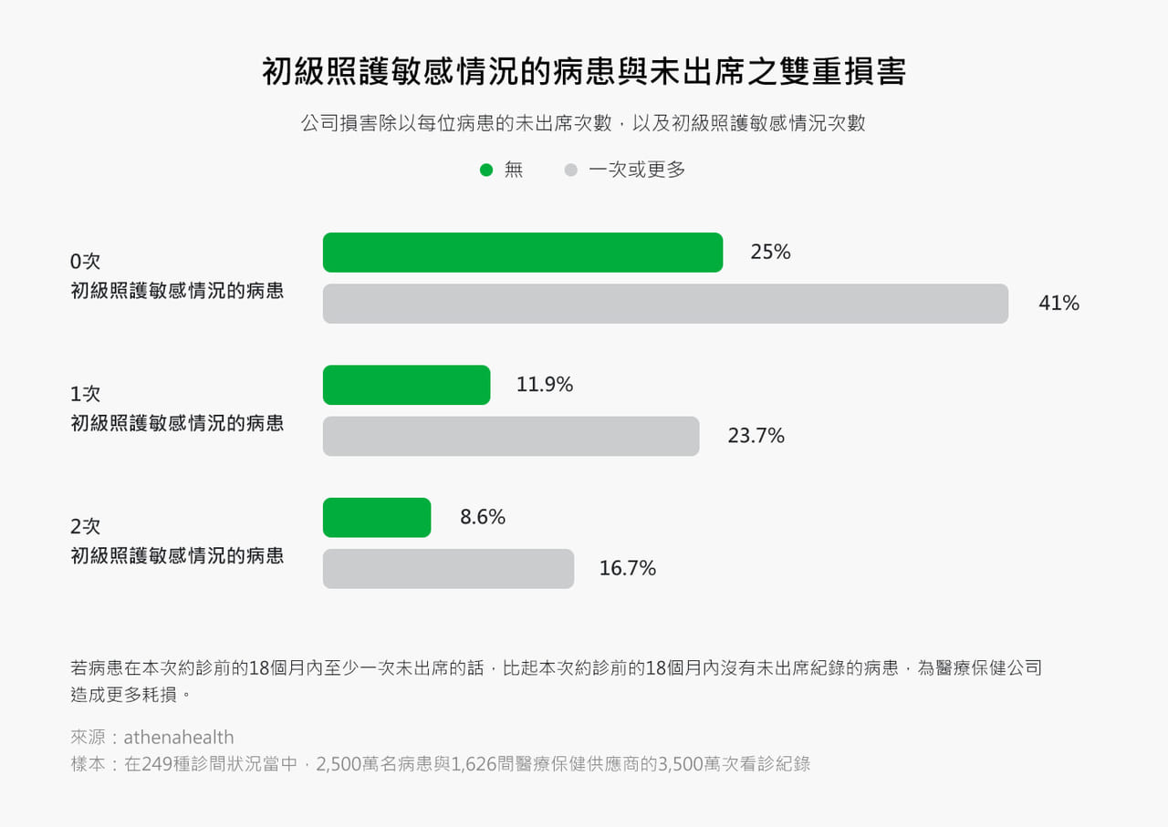 醫療保健CRM是最適合依據需求替病患分門別類的工具