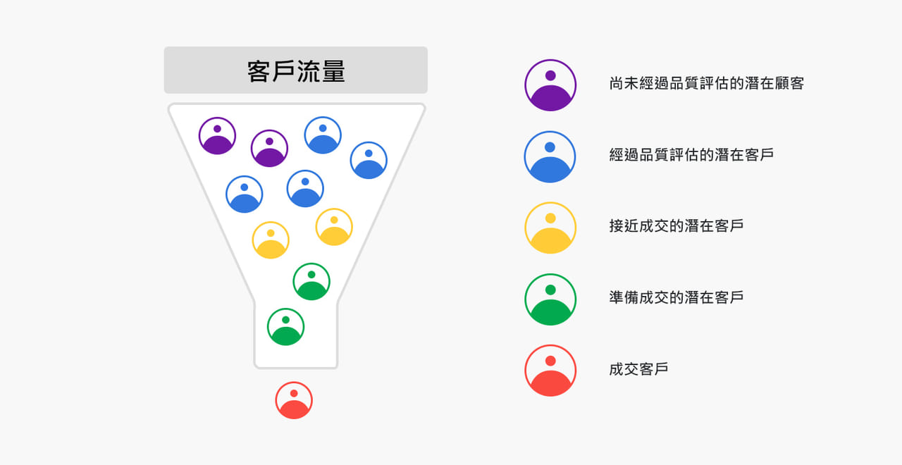銷售漏斗