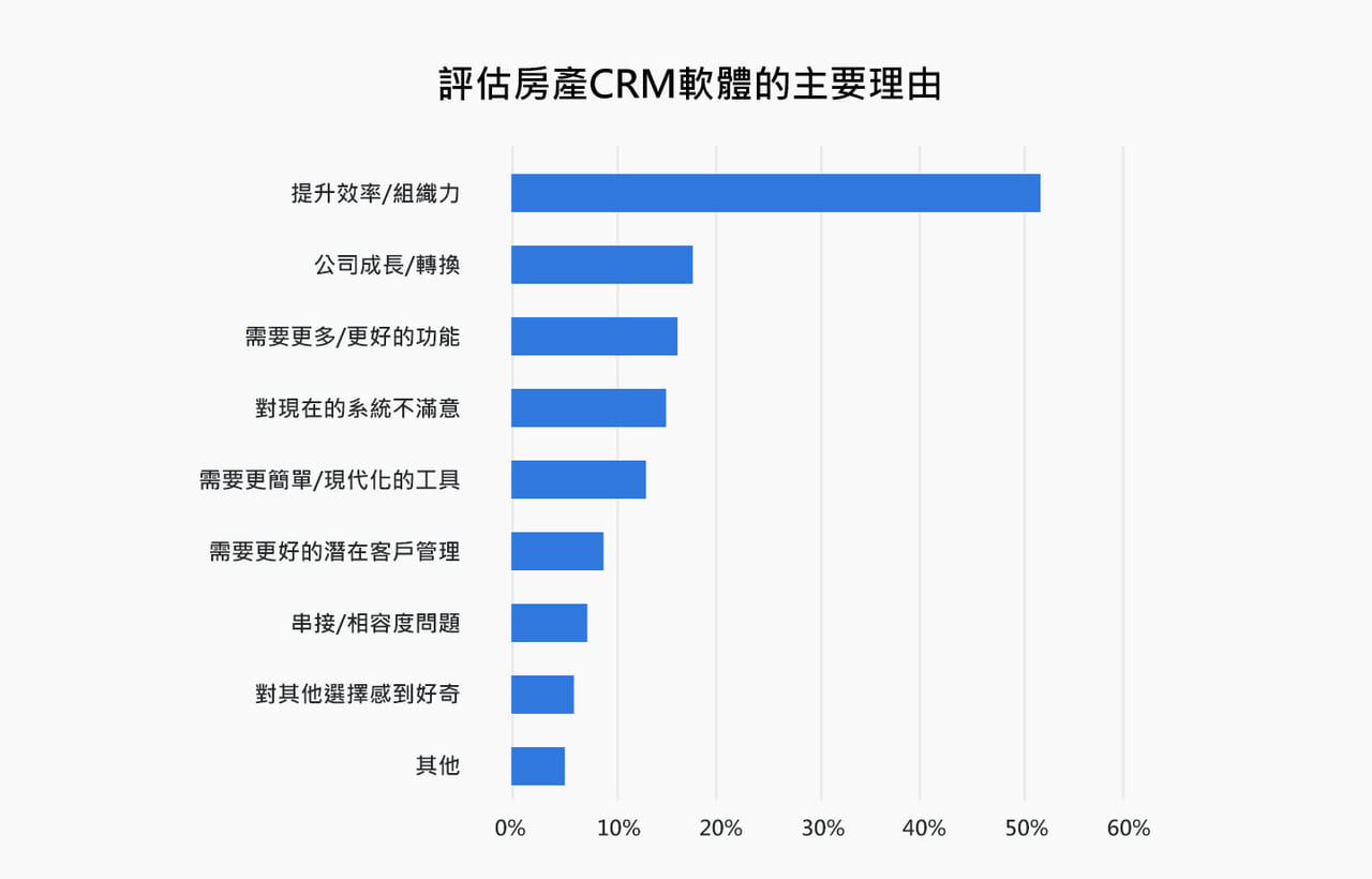 評估房產CRM軟體的主要理由