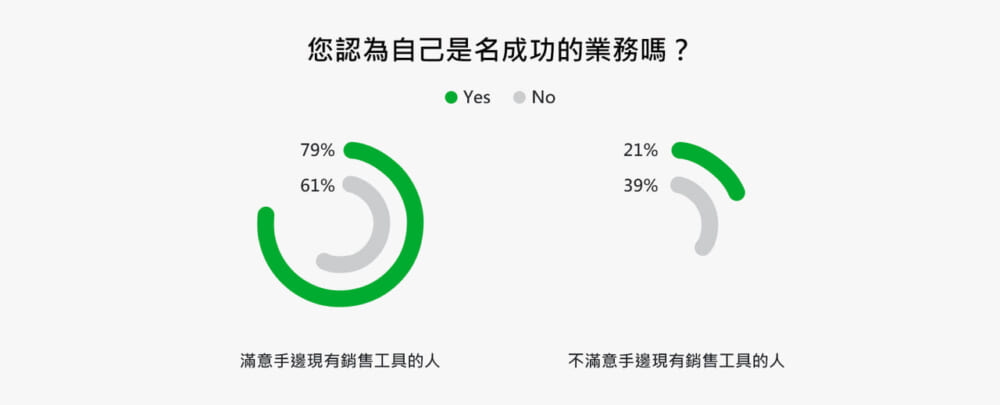 您認為自己是名成功的業務嗎？