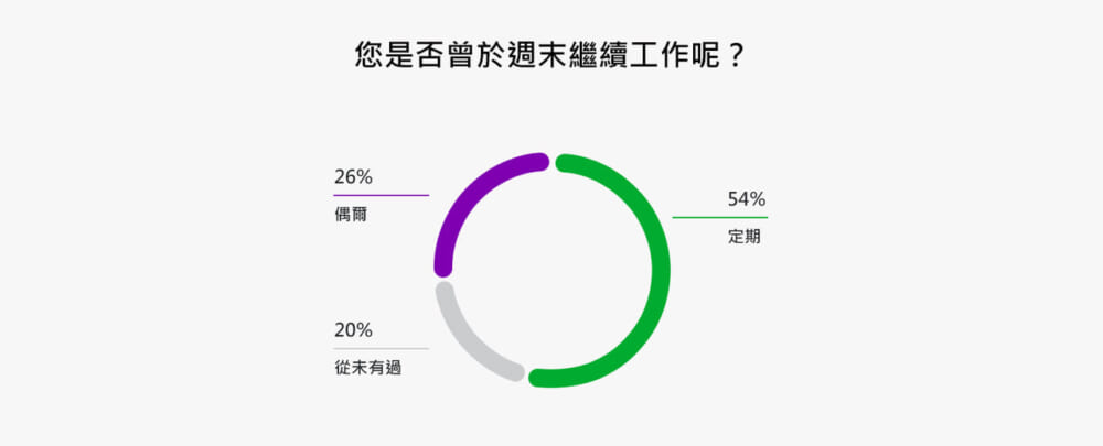 您是否曾於週末繼續工作呢？