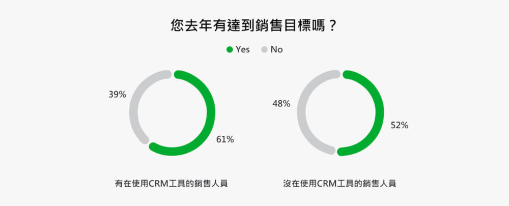 您去年有達到銷售目標嗎？