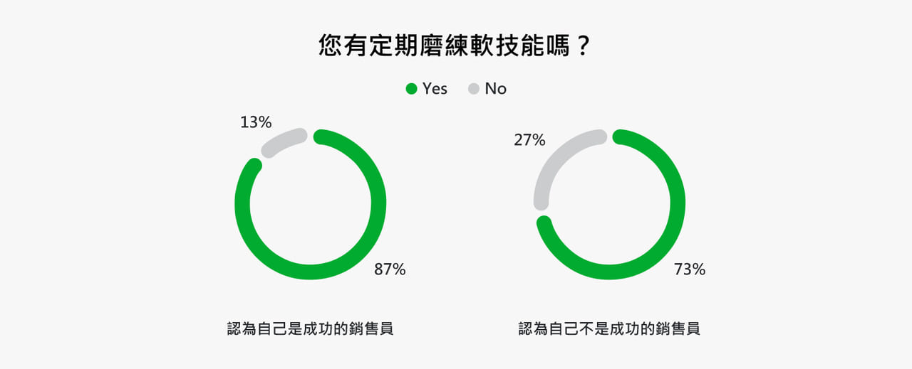 是什麼造就了頂尖的銷售員？11個高績效特徵