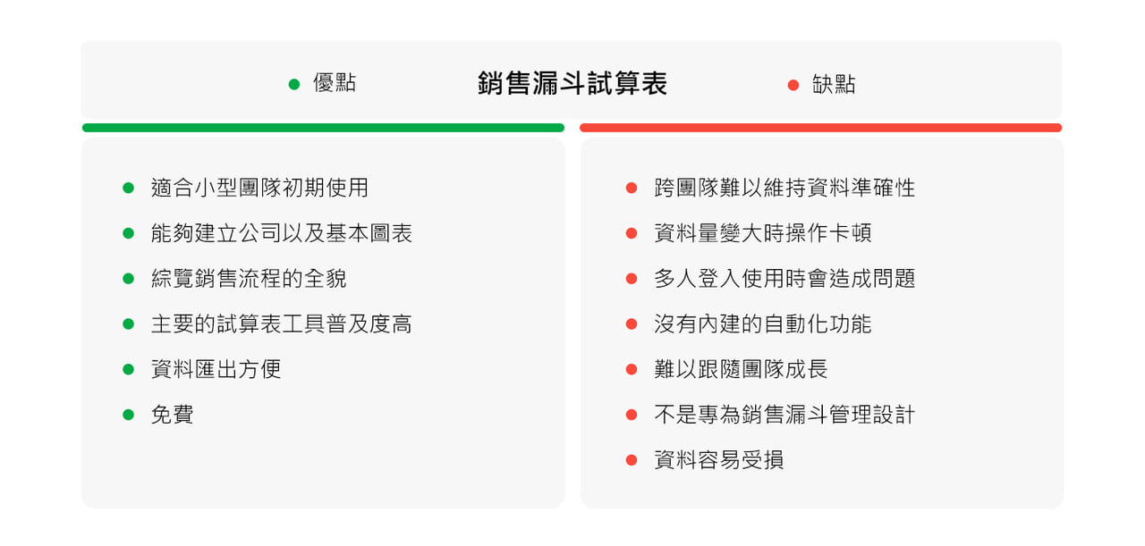 銷售漏斗設計範本深入介紹