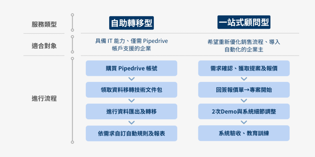Zendesk Sell 移轉 Pipedrive，就交給田中系統