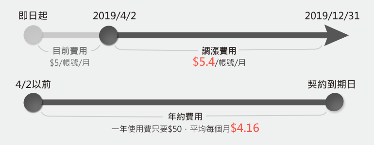 年約價差