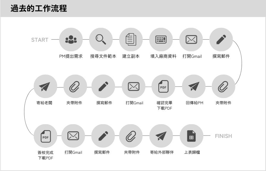 臺灣各種吧過去的工作流程共有19個步驟