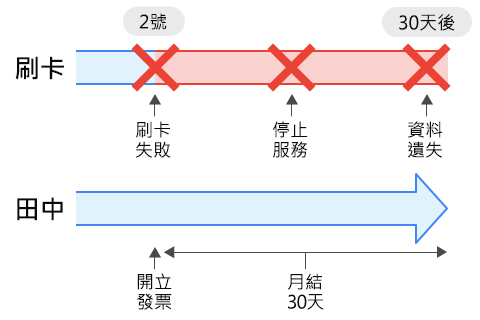 月結30天，先使用後付款